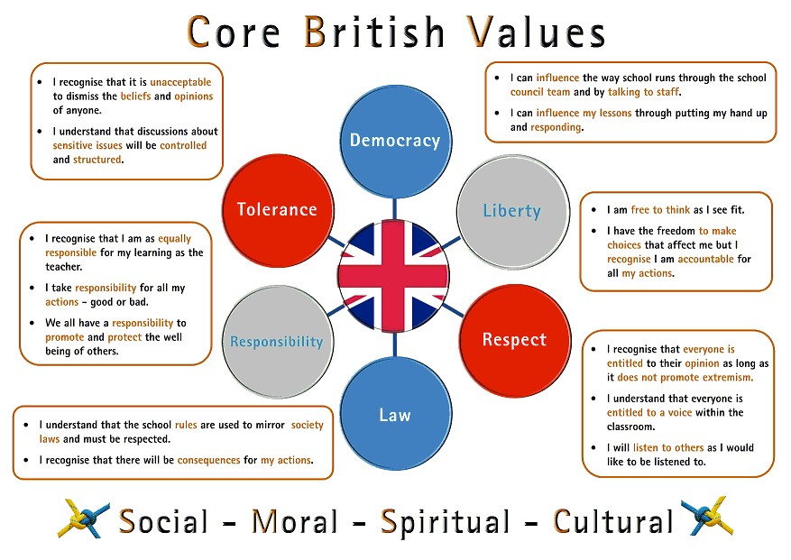 What Does British Values Mean